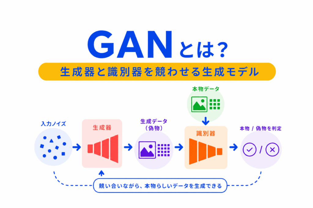 GANとは?のイメージ画像