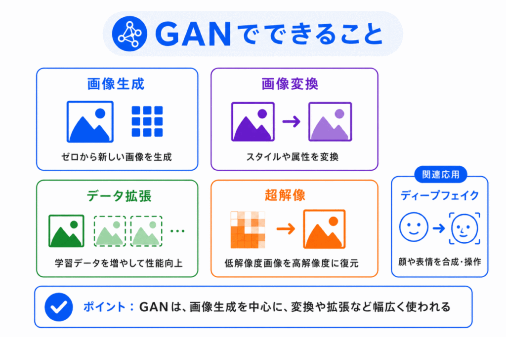 GANでできることのイメージ画像