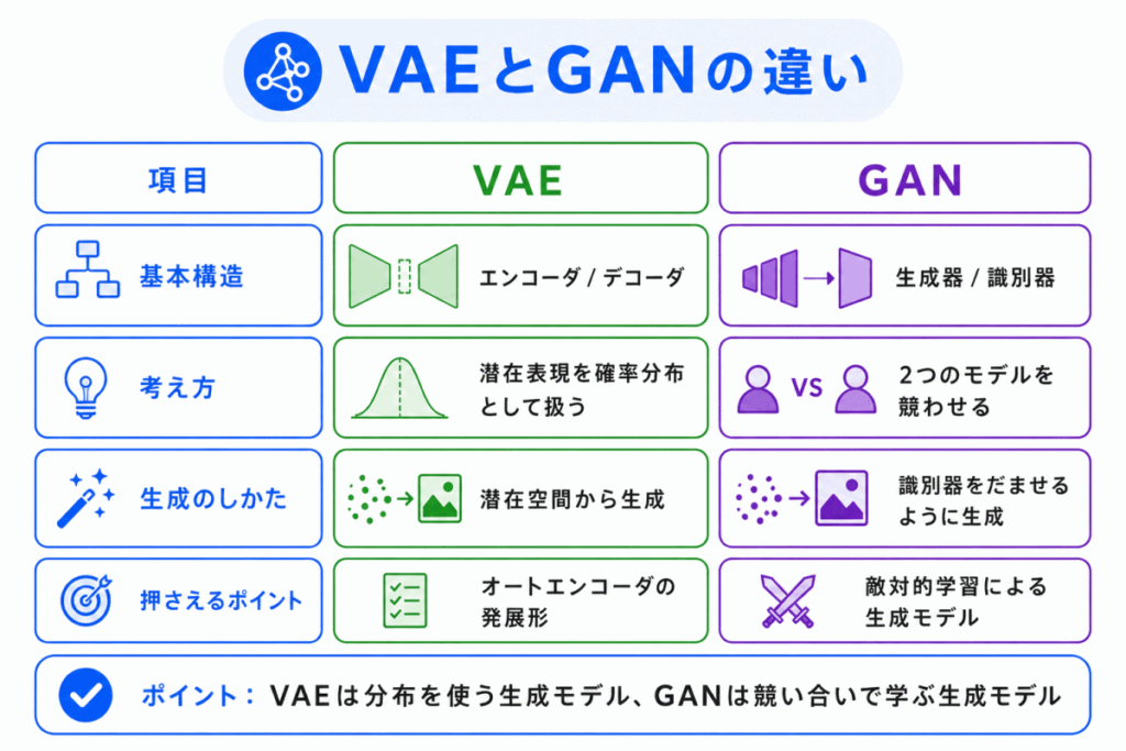 VAEとGANの違いのイメージ画像