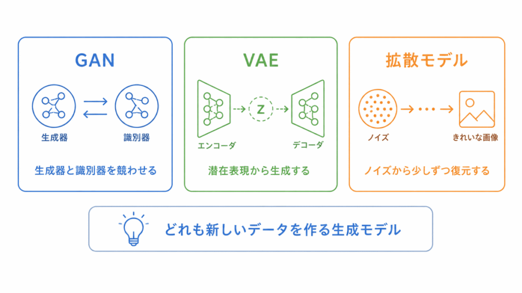 GAN・VAE・拡散モデルの違いのイメージ画像