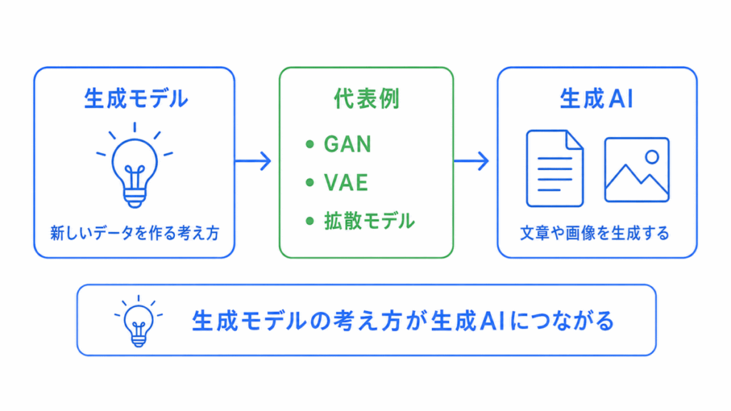 生成AIとの関係のイメージ画像