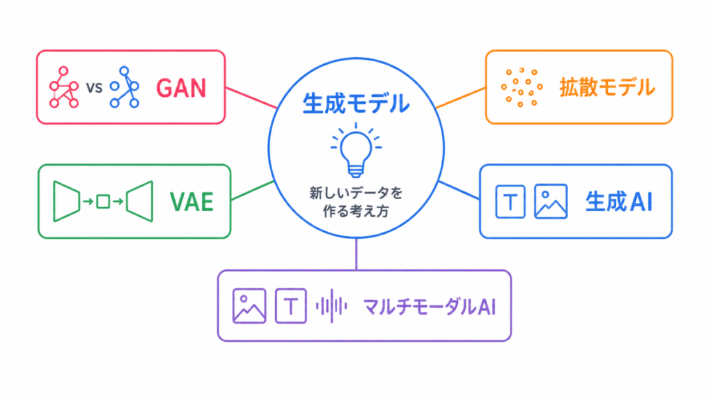 生成モデルとは?のイメージ画像