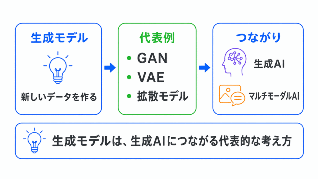 生成モデルまとめのまとめのイメージ画像