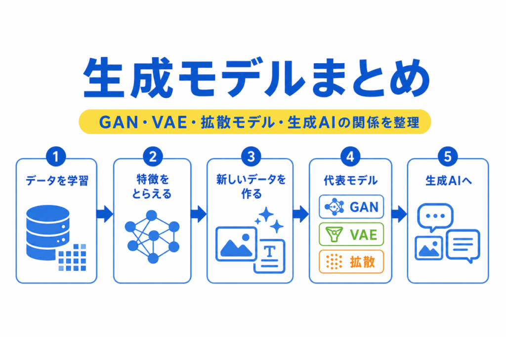 生成モデルまとめのイメージ画像