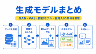 【G検定対策】生成モデルまとめ｜GAN・VAE・拡散モデル・生成AIの関係を整理