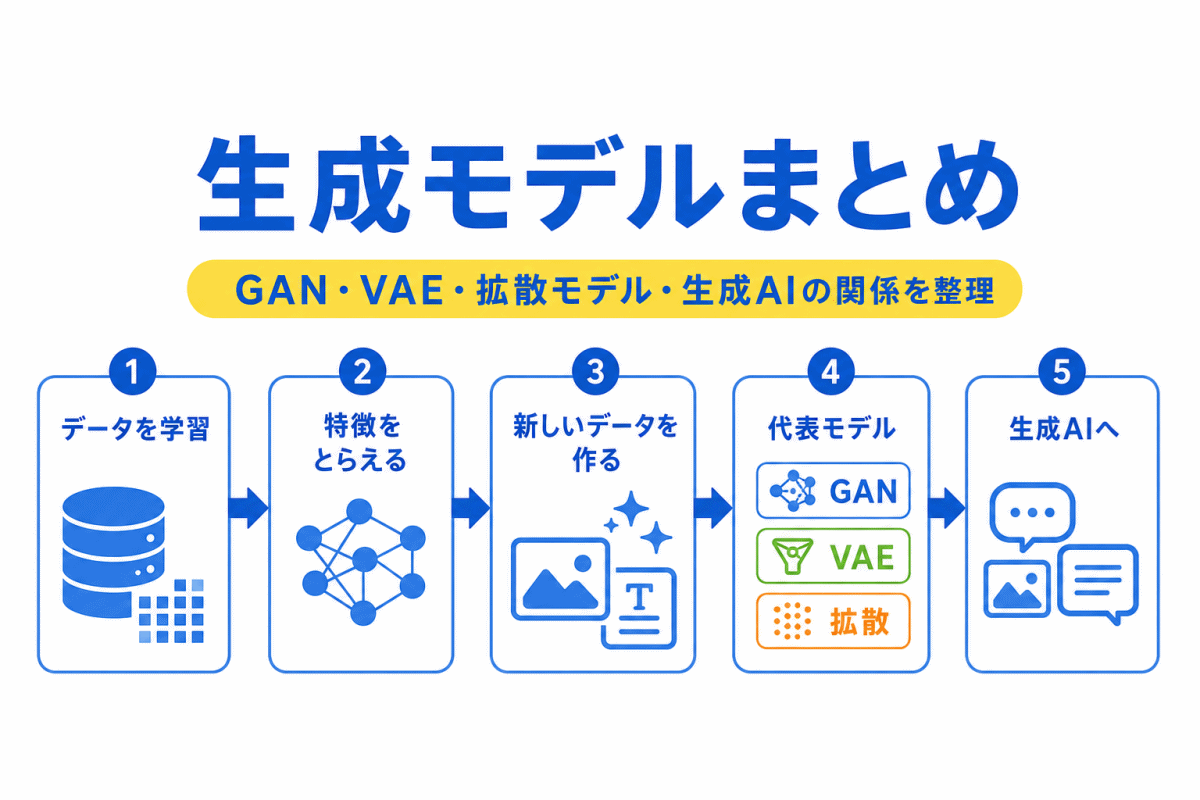 【G検定対策】生成モデルまとめ｜GAN・VAE・拡散モデル・生成AIの関係を整理