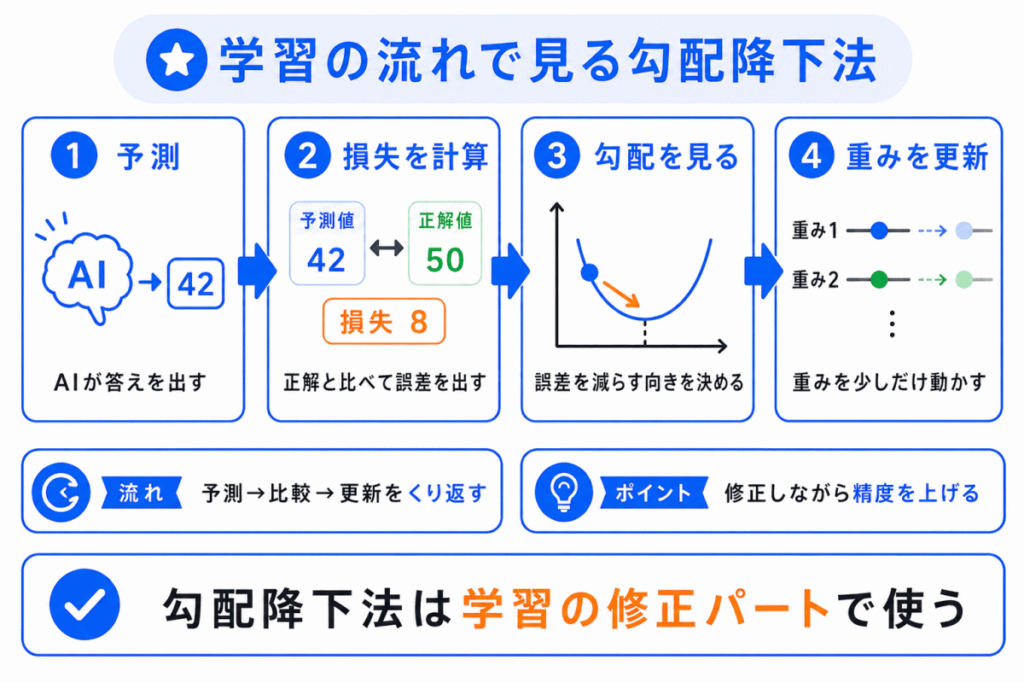 学習の流れで見る勾配降下法のイメージ画像