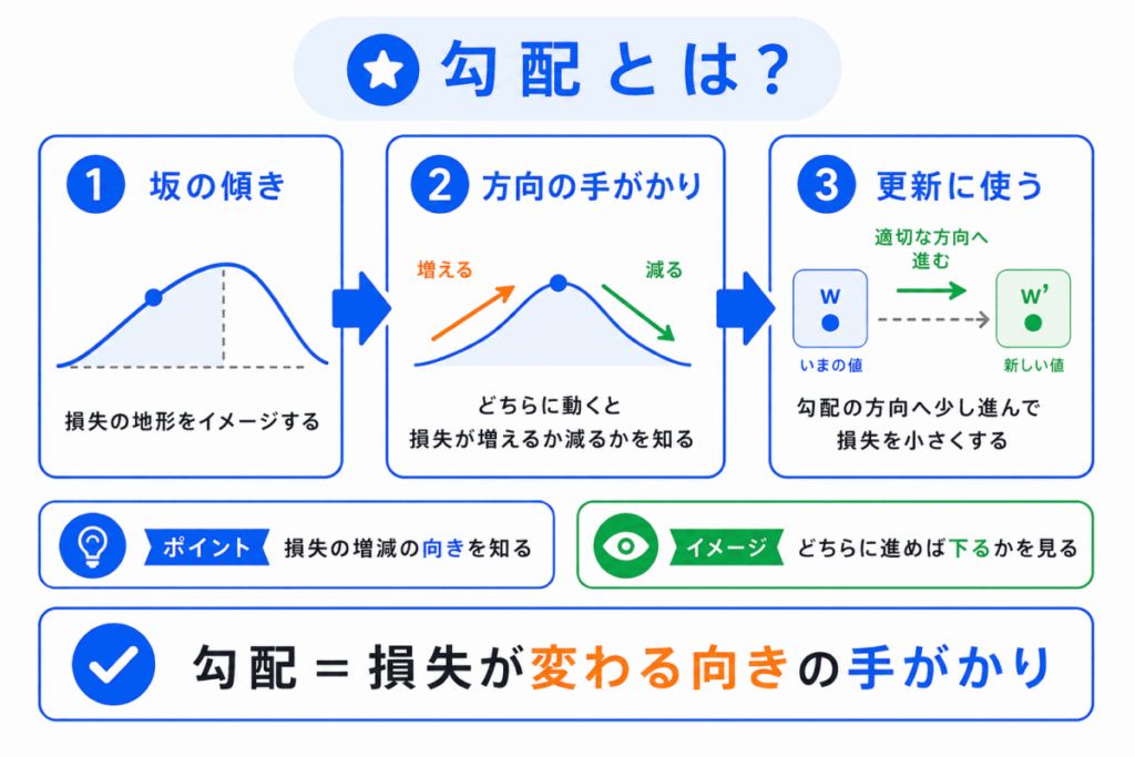 勾配とは?のイメージ画像