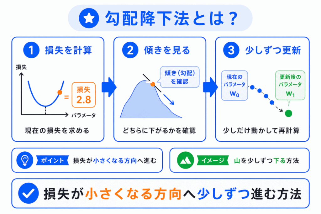 勾配降下法とは?のイメージ画像
