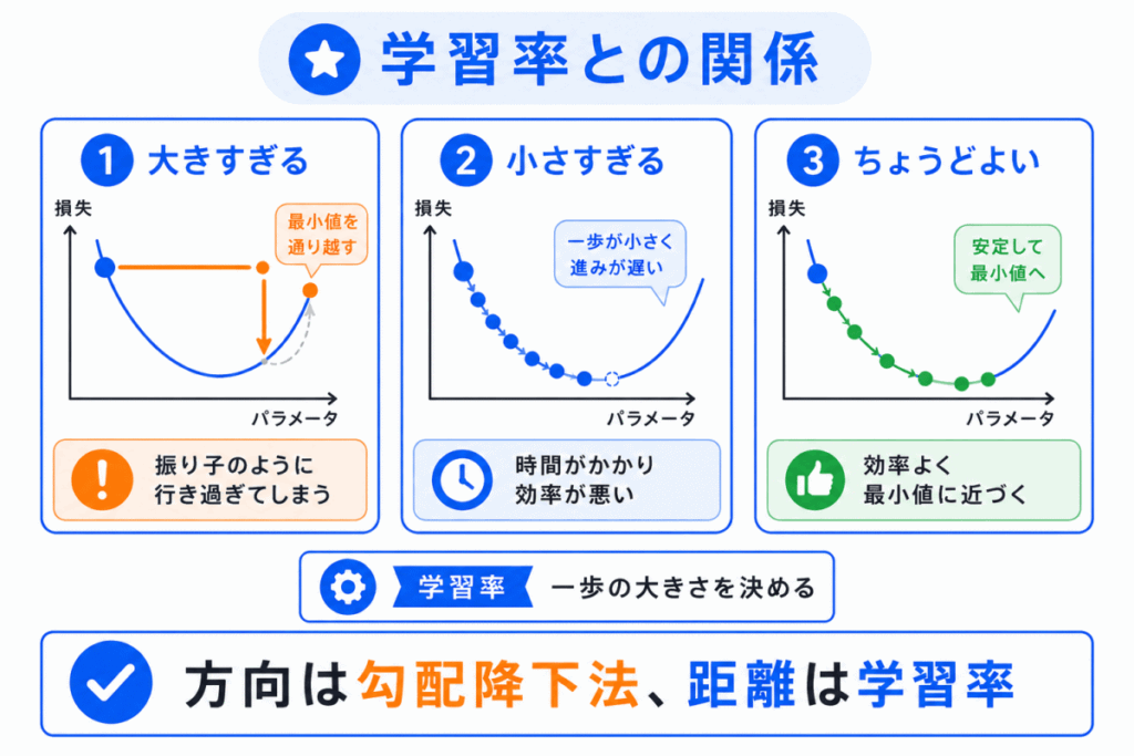 学習率との関係のイメージ画像