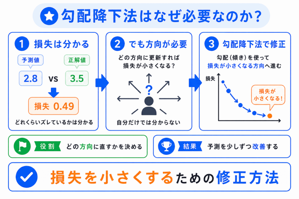 勾配降下法はなぜ必要なのか?のイメージ画像