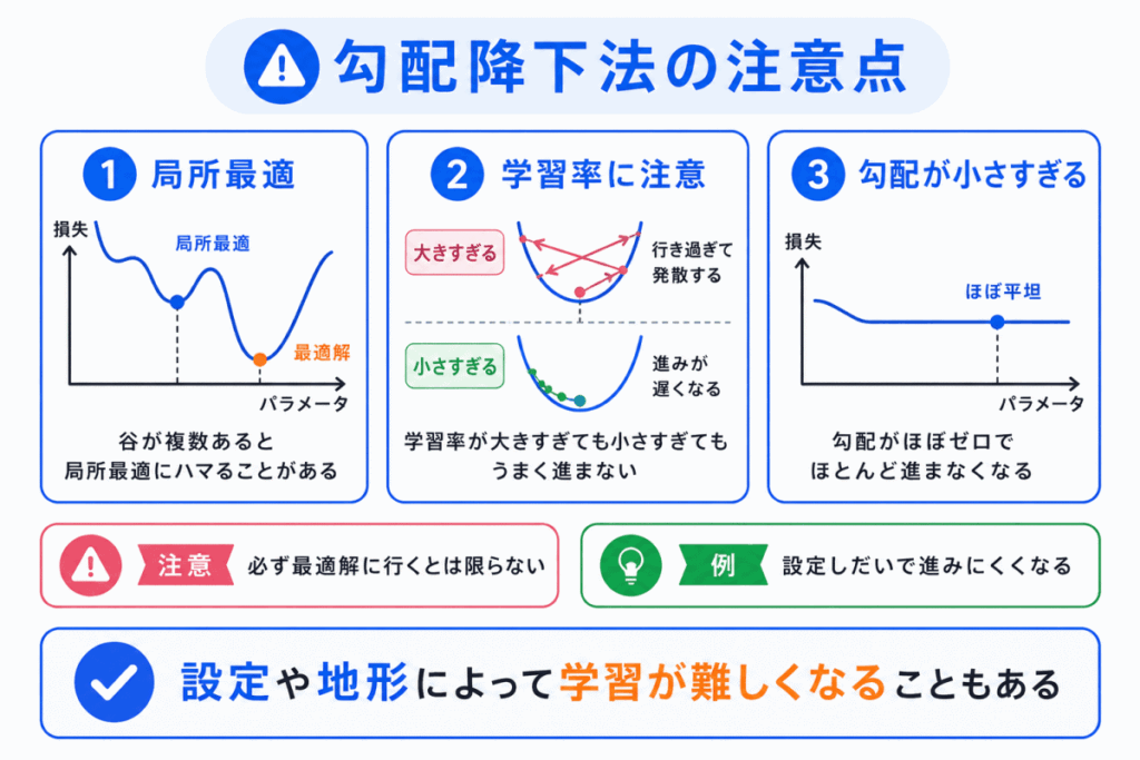 勾配降下法の注意点のイメージ画像