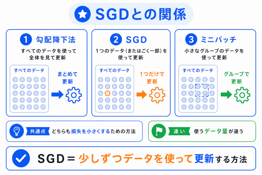 SGDとの関係のイメージ画像