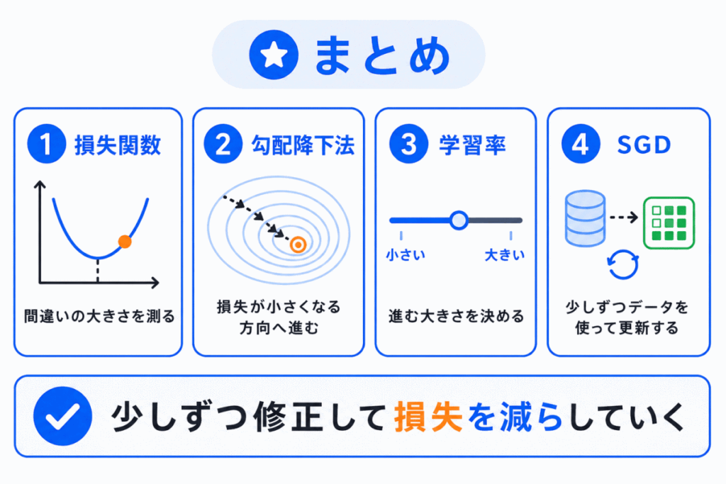 勾配降下法とは?のまとめのイメージ画像