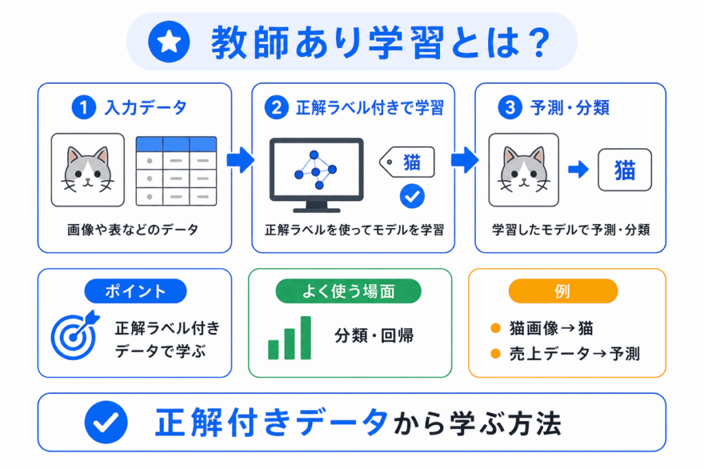 教師あり学習とは?のイメージ画像