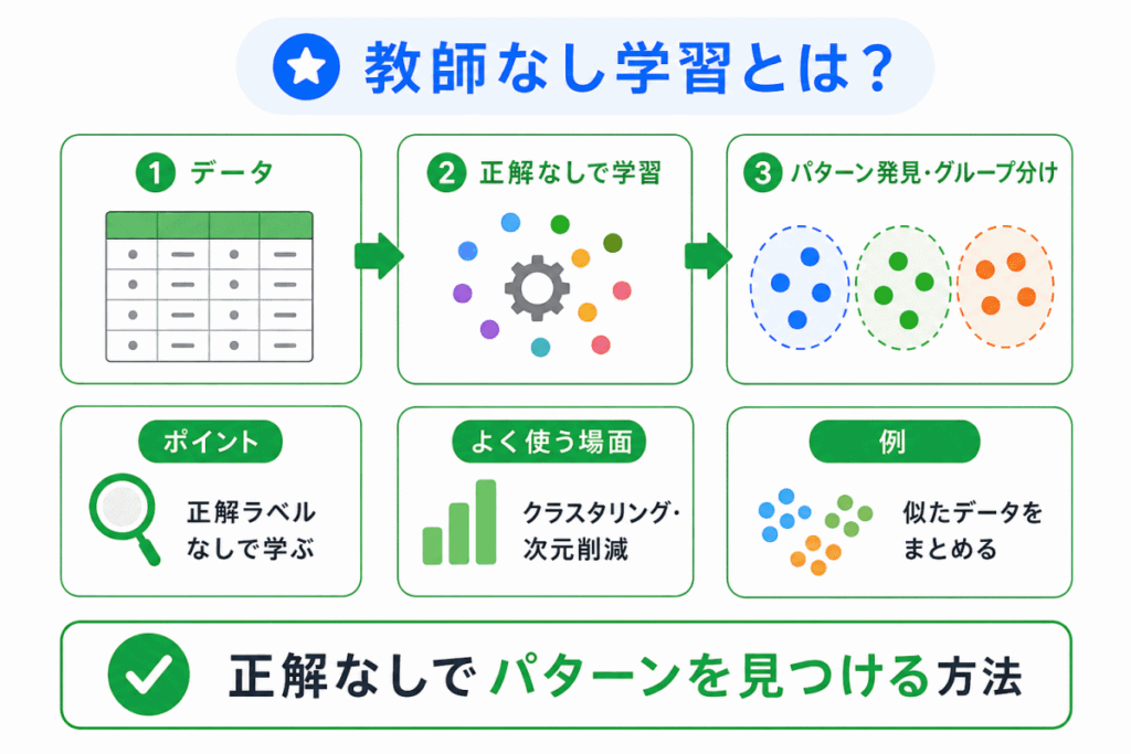 教師なし学習とは?のイメージ画像