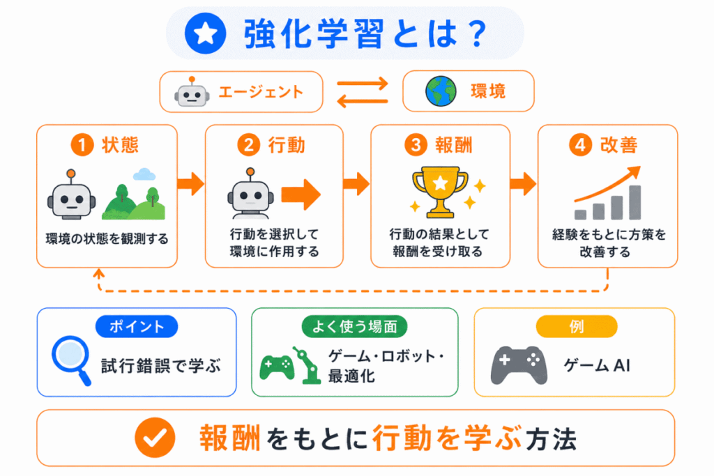強化学習とは?のイメージ画像