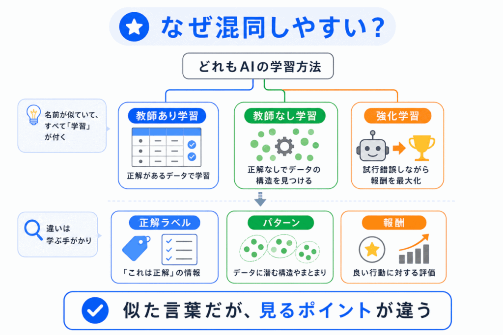 なぜ混同しやすい?のイメージ画像