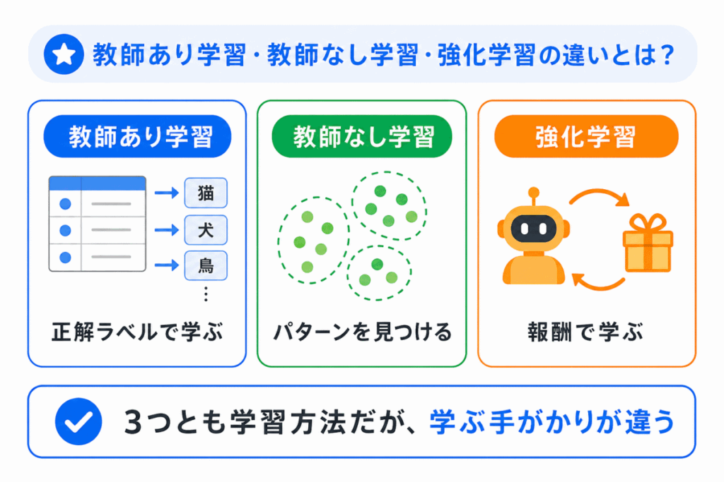 教師あり学習・教師なし学習・強化学習の違いとは?のイメージ画像
