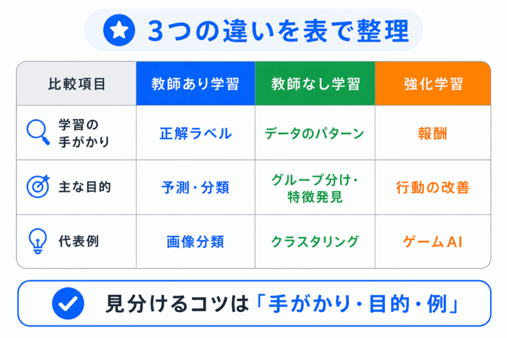 3つの違いを表で整理のイメージ画像