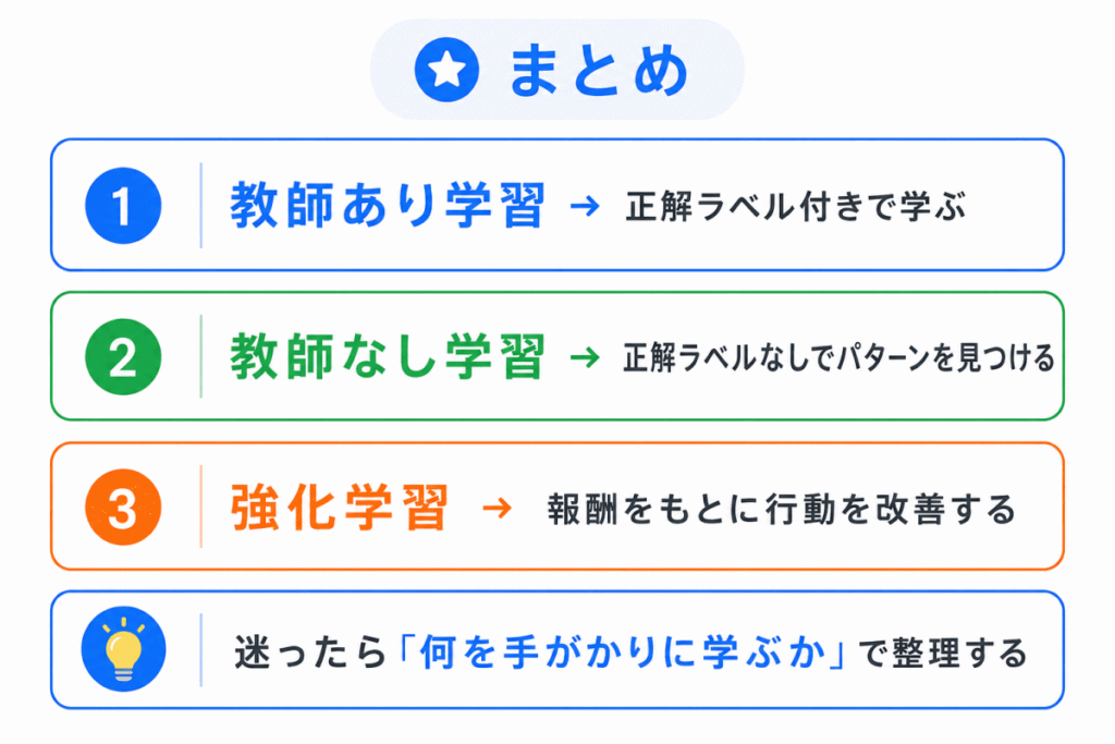 教師あり学習・教師なし学習・強化学習のまとめのイメージ画像