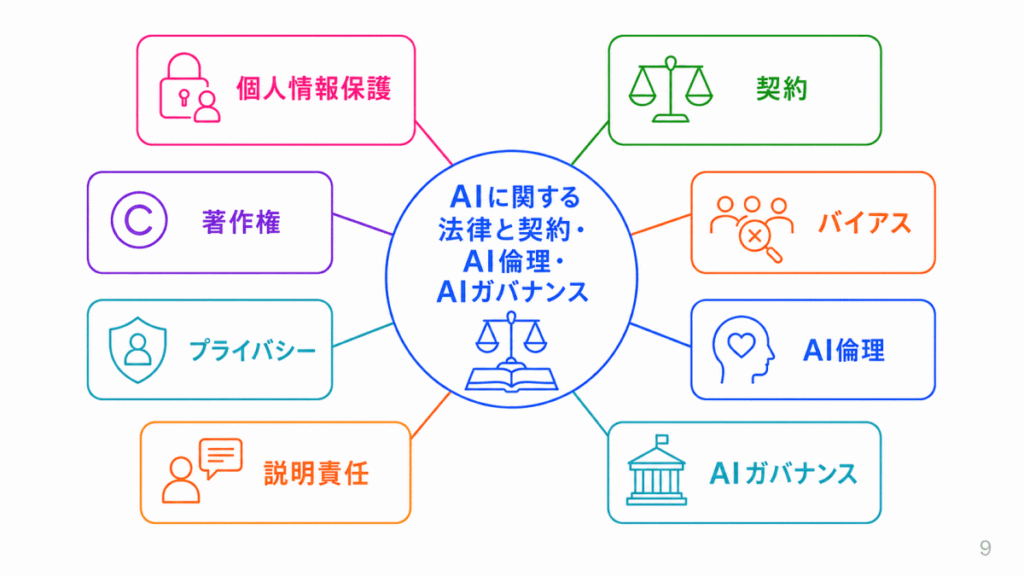 AIに関する法律と契約・AI倫理・AIガバナンスのイメージ画像