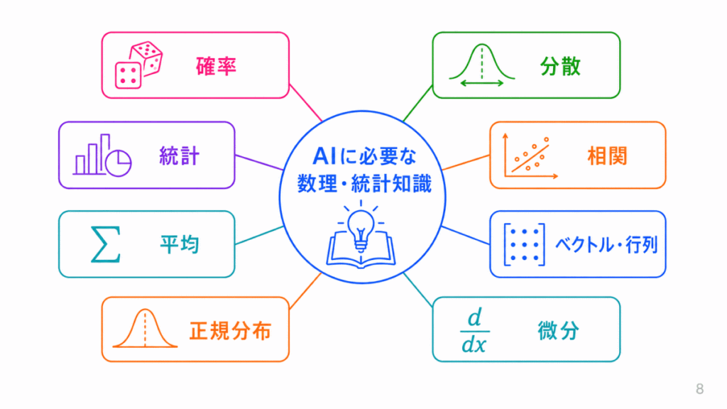 AIに必要な数理・統計知識のイメージ画像