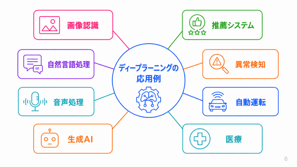 ディープラーニングの応用例のイメージ画像