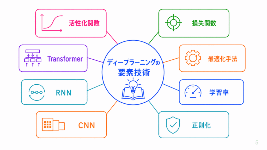 ディープラーニングの要素技術のイメージ画像