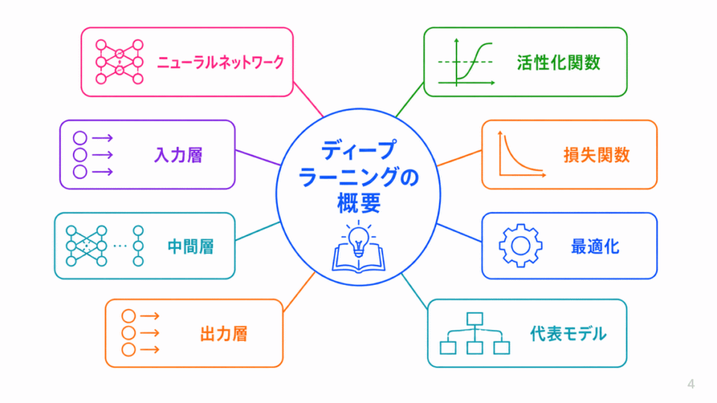 ディープラーニングの概要のイメージ画像