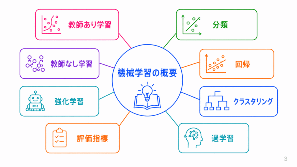 機械学習の概要のイメージ画像