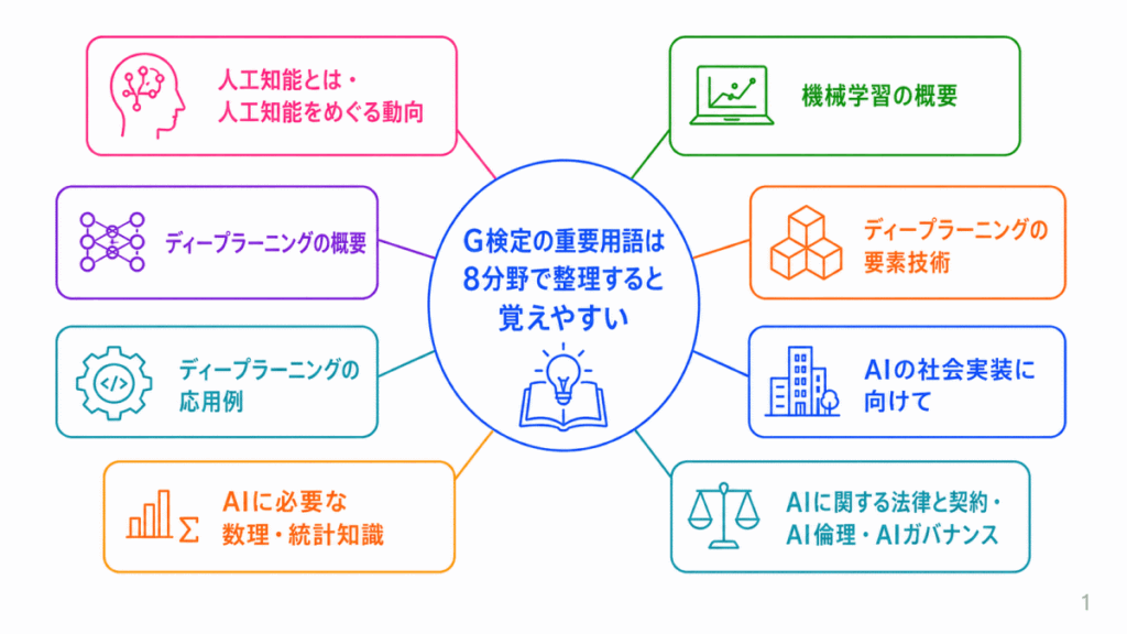 G検定の重要用語は8分野で整理すると覚えやすいのイメージ画像