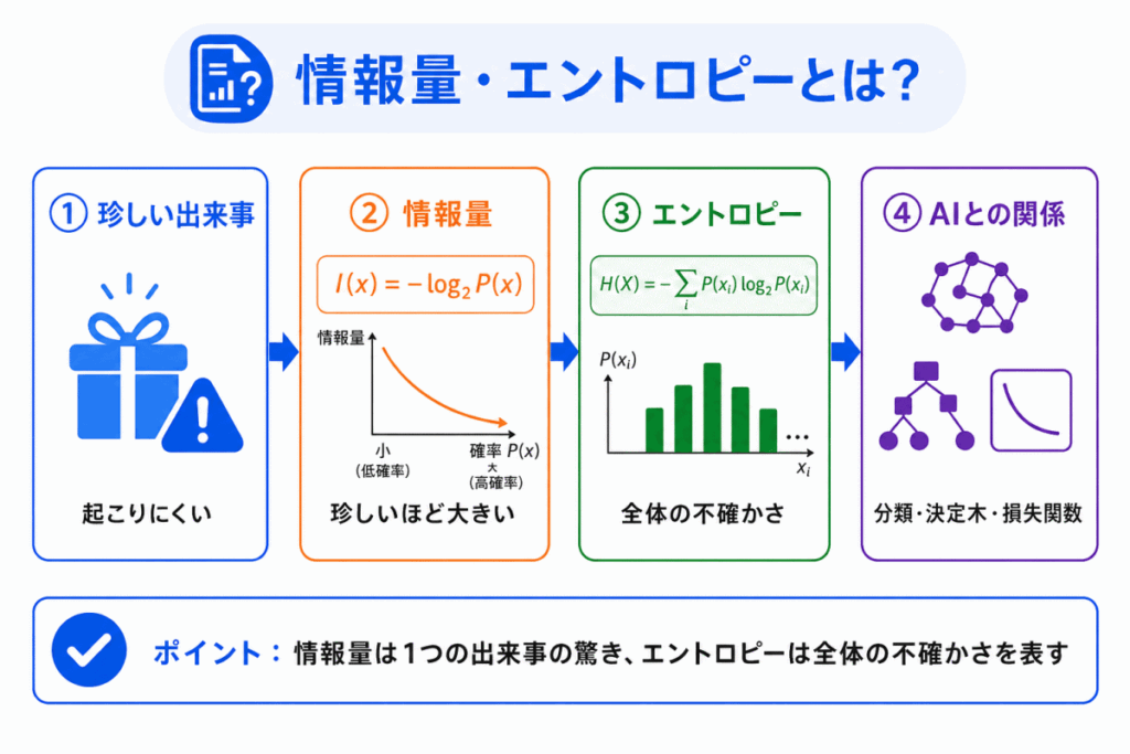 情報量・エントロピーとは?のイメージ画像