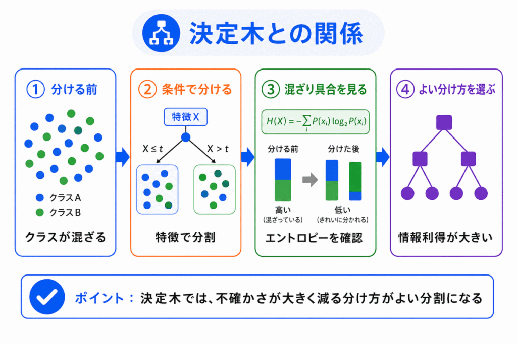 決定木との関係のイメージ画像