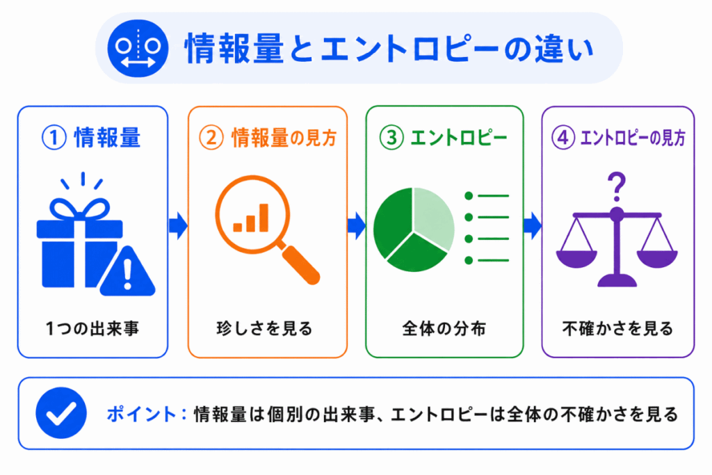 情報量とエントロピーの違いのイメージ画像