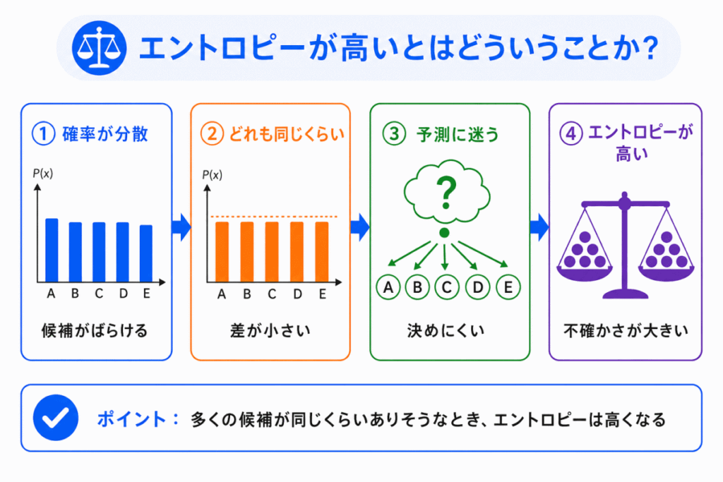 エントロピーが高いとはどういうことか?のイメージ画像