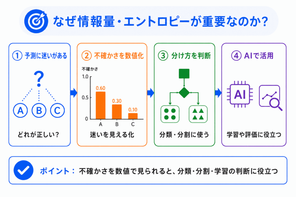 なぜ情報量・エントロピーが重要なのか?のイメージ画像