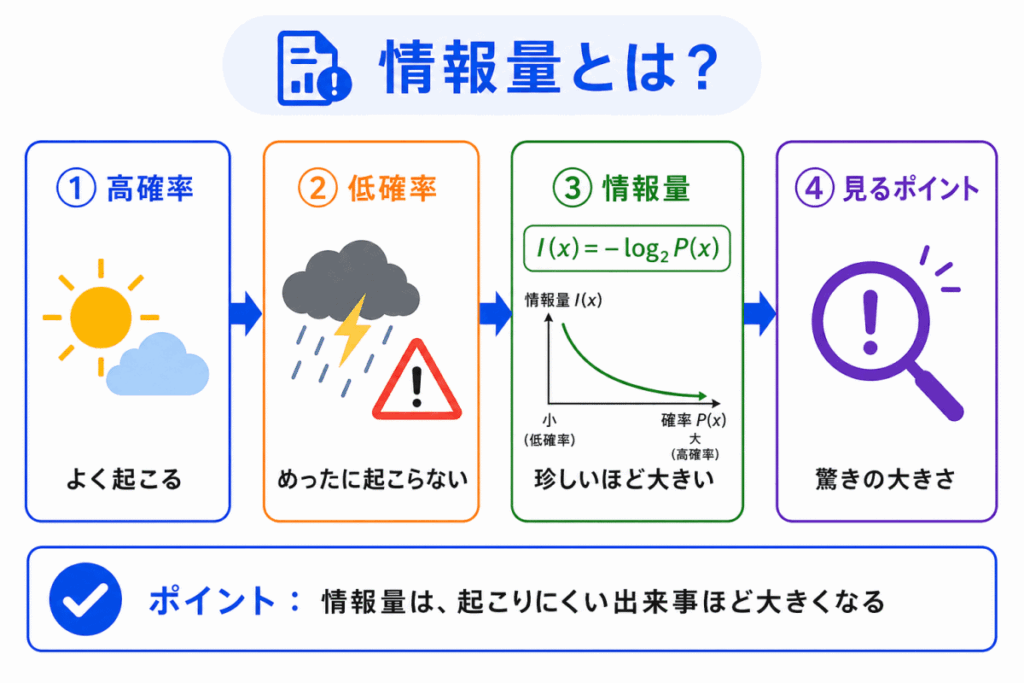 情報量とは?のイメージ画像