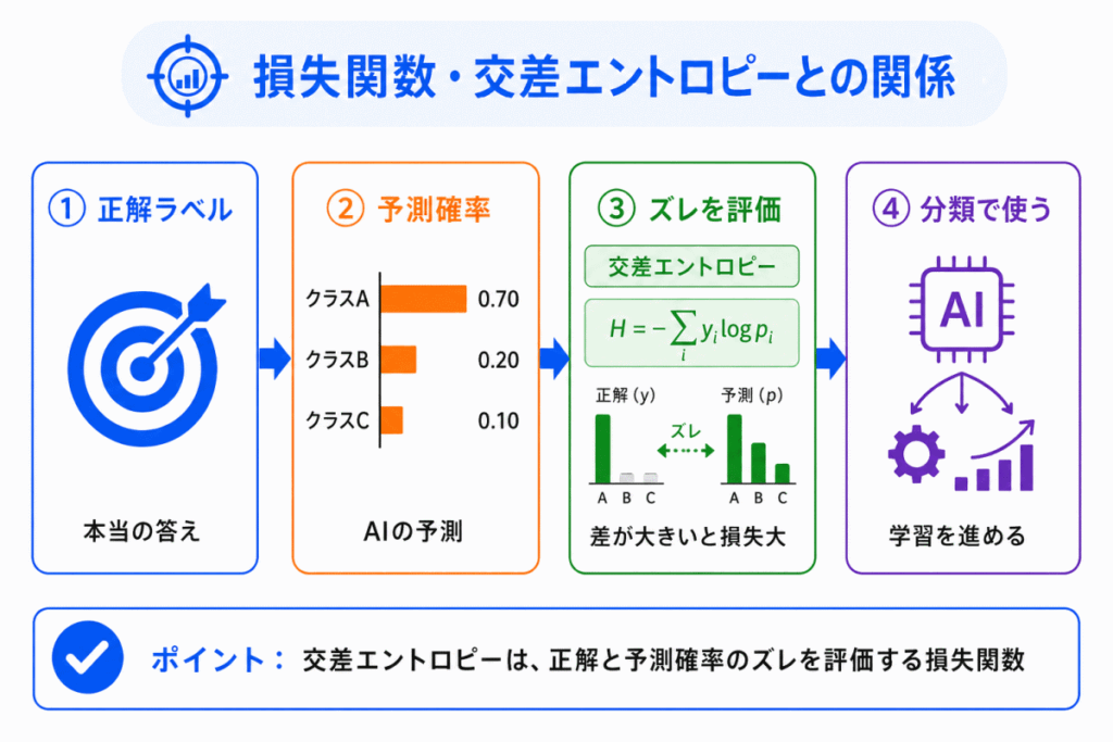損失関数・交差エントロピーとの関係のイメージ画像