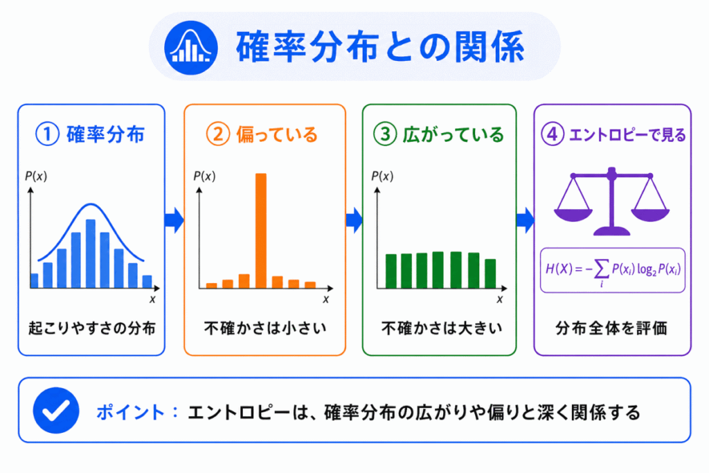 確率分布との関係のイメージ画像