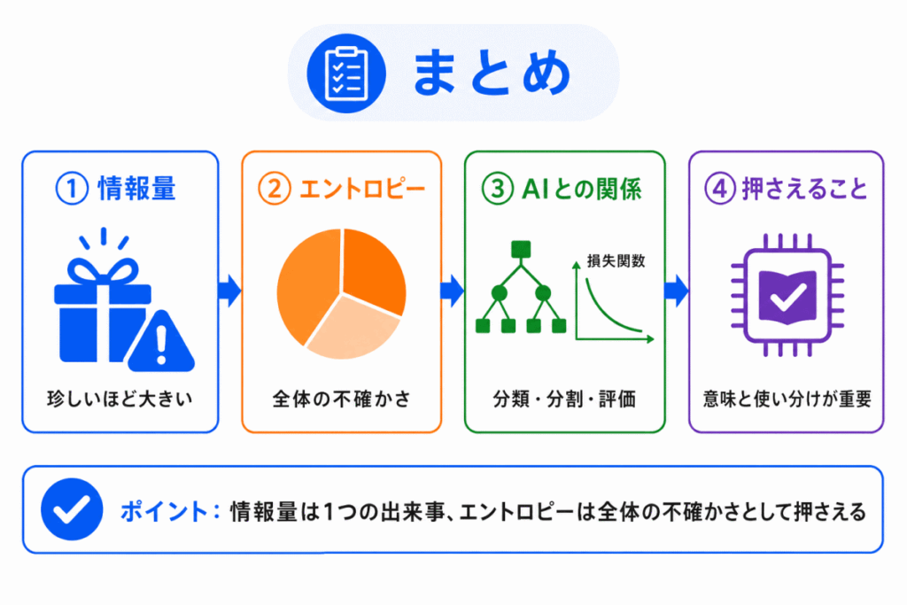 情報量・エントロピーとは?のまとめのイメージ画像