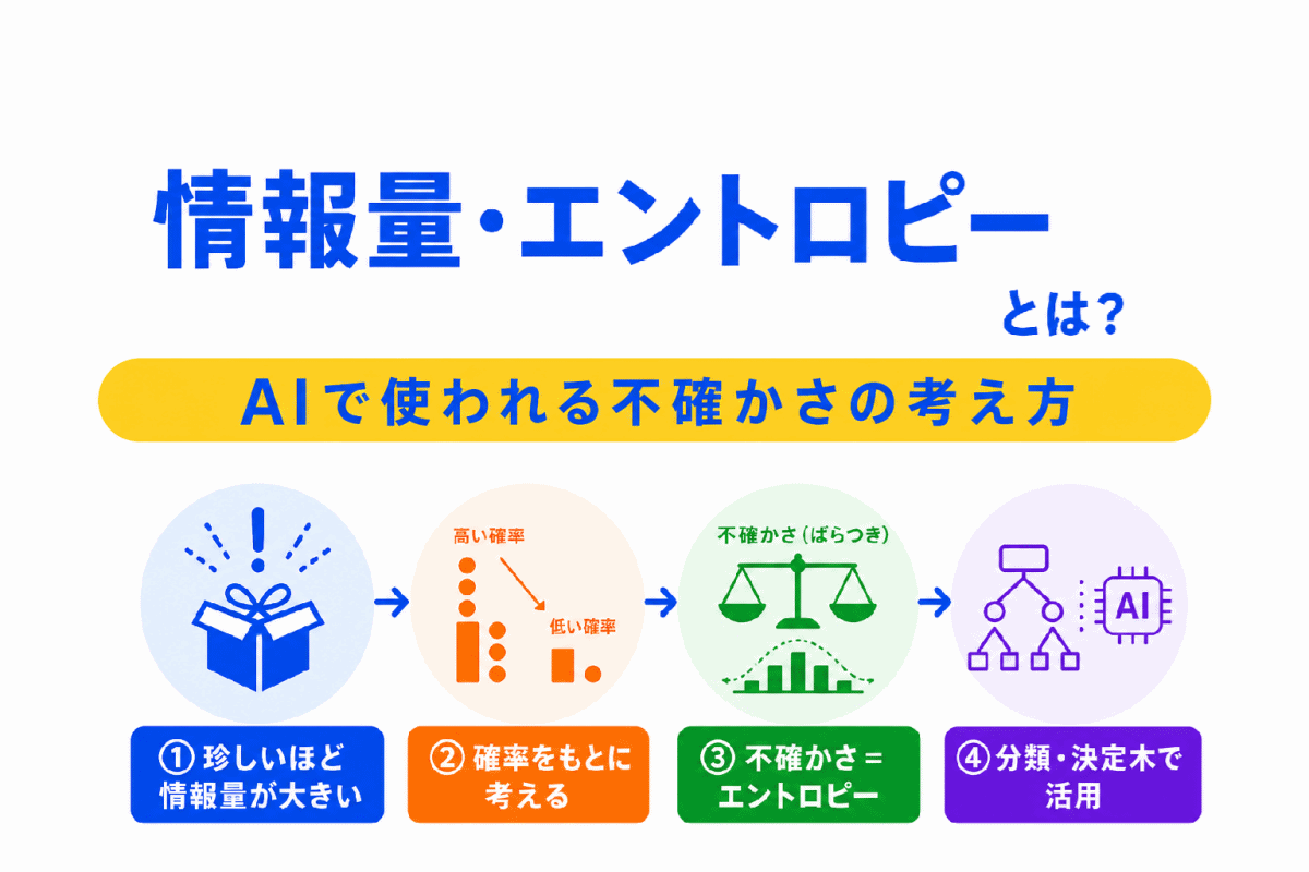 【G検定対策】情報量・エントロピーとは？｜AIで使われる不確かさの考え方を整理