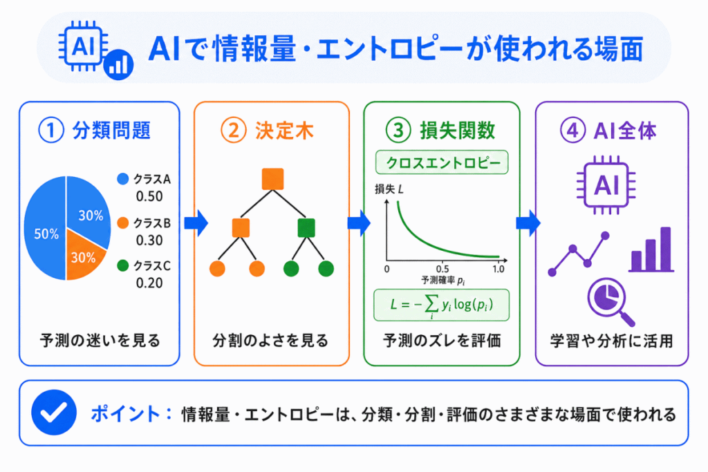 AIで情報量・エントロピーが使われる場面のイメージ画像
