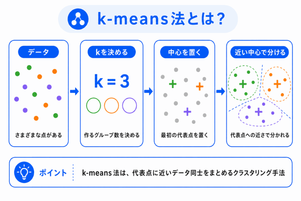 k-means法とは？のイメージ画像