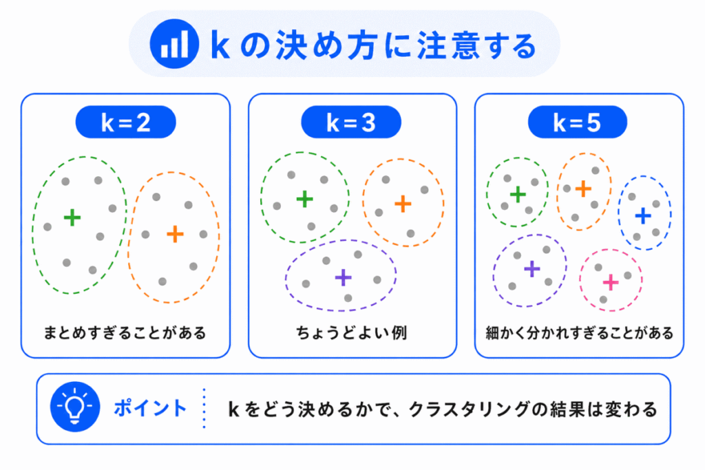 k の決め方に注意するのイメージ画像