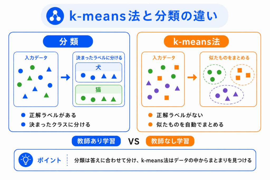 k-means法と分類の違いのイメージ画像