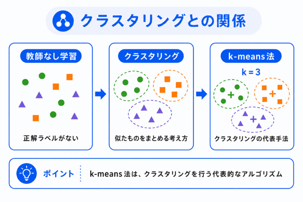 クラスタリングとの関係のイメージ画像