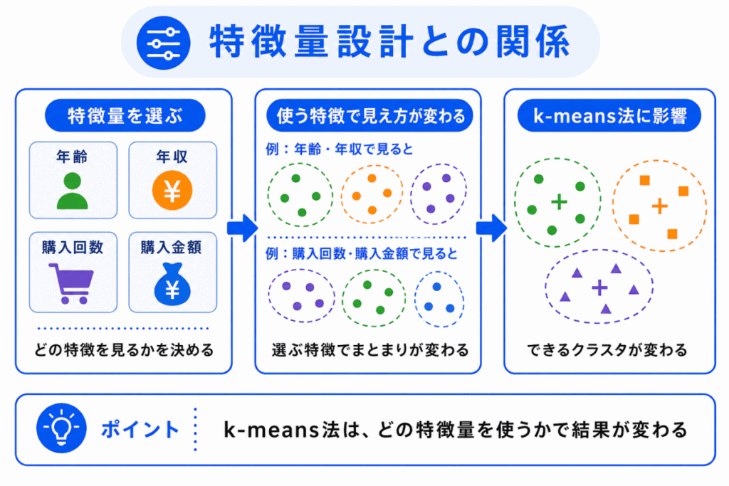特徴量設計との関係のイメージ画像