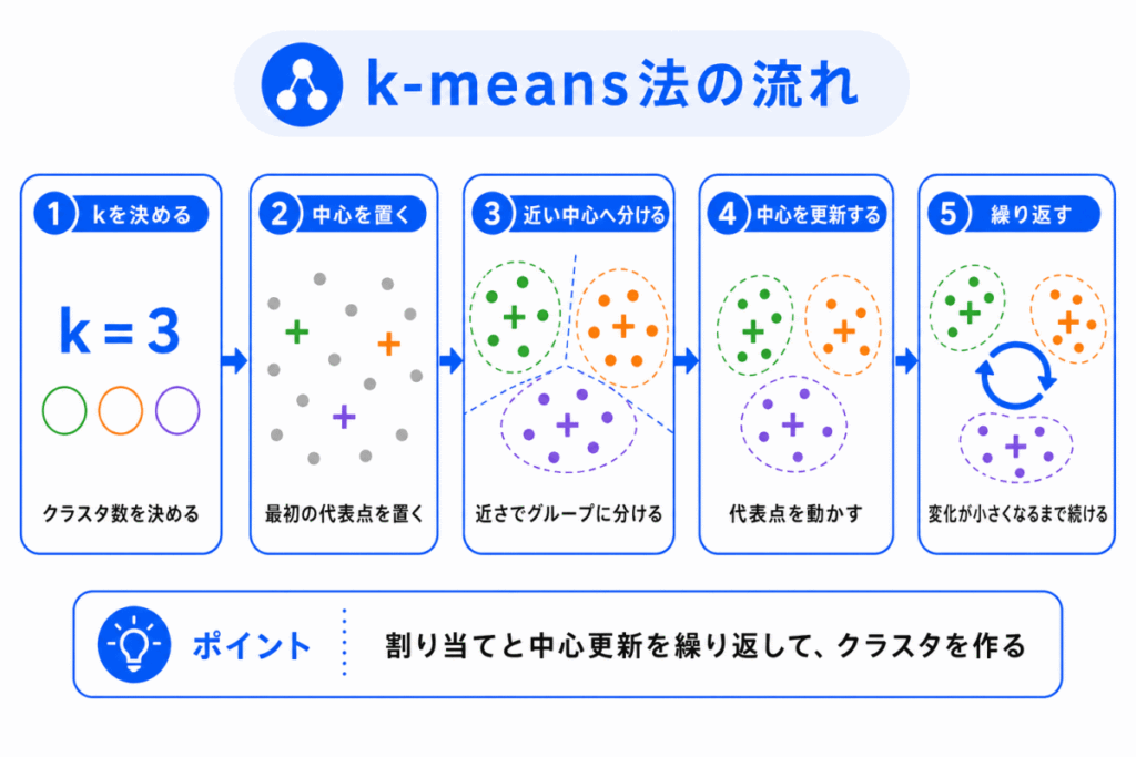 k-means法の流れのイメージ画像