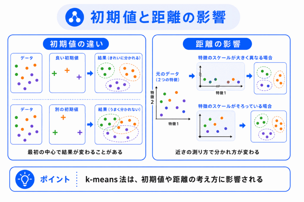 初期値と距離の影響のイメージ画像